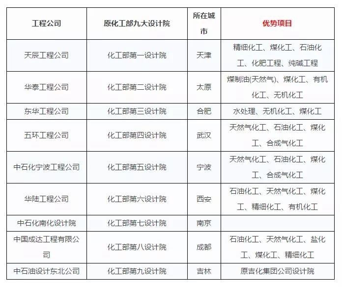 15581490342149.jpg 原化工部共有九个设计院.jpg