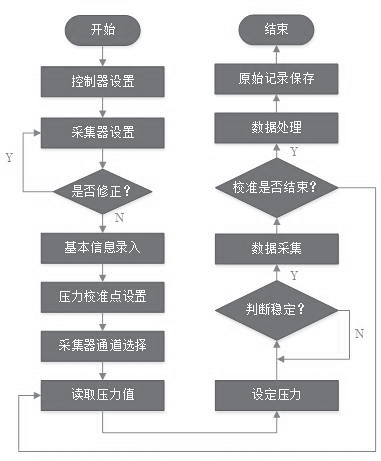 图1 多通道蜜桃传媒视频网站自动校准系统程序框图.png